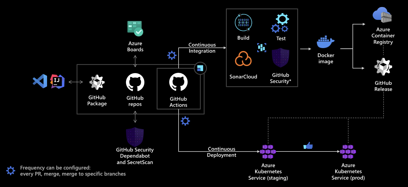 Azure Devops And Github Resources Microsoft Cloud Native