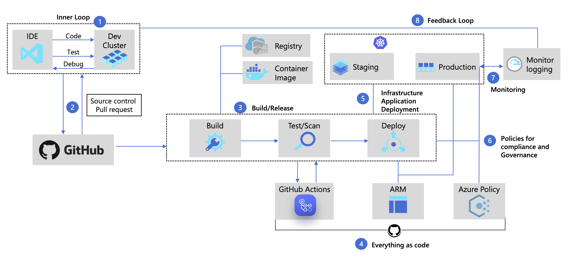 GitHub Architecture