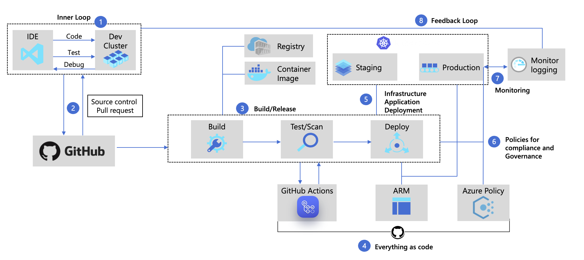 Azure DevOps And GitHub Resources Microsoft Cloud Native Azure DevOps And GitHub Resources Microsoft Cloud Native