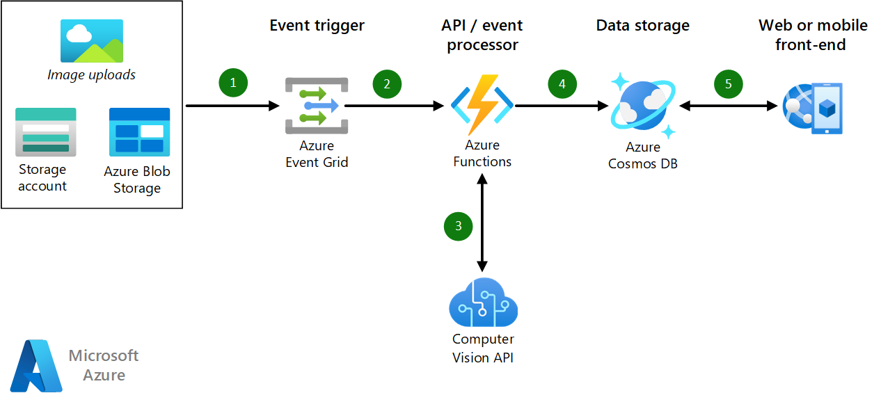 Serverless Architecure