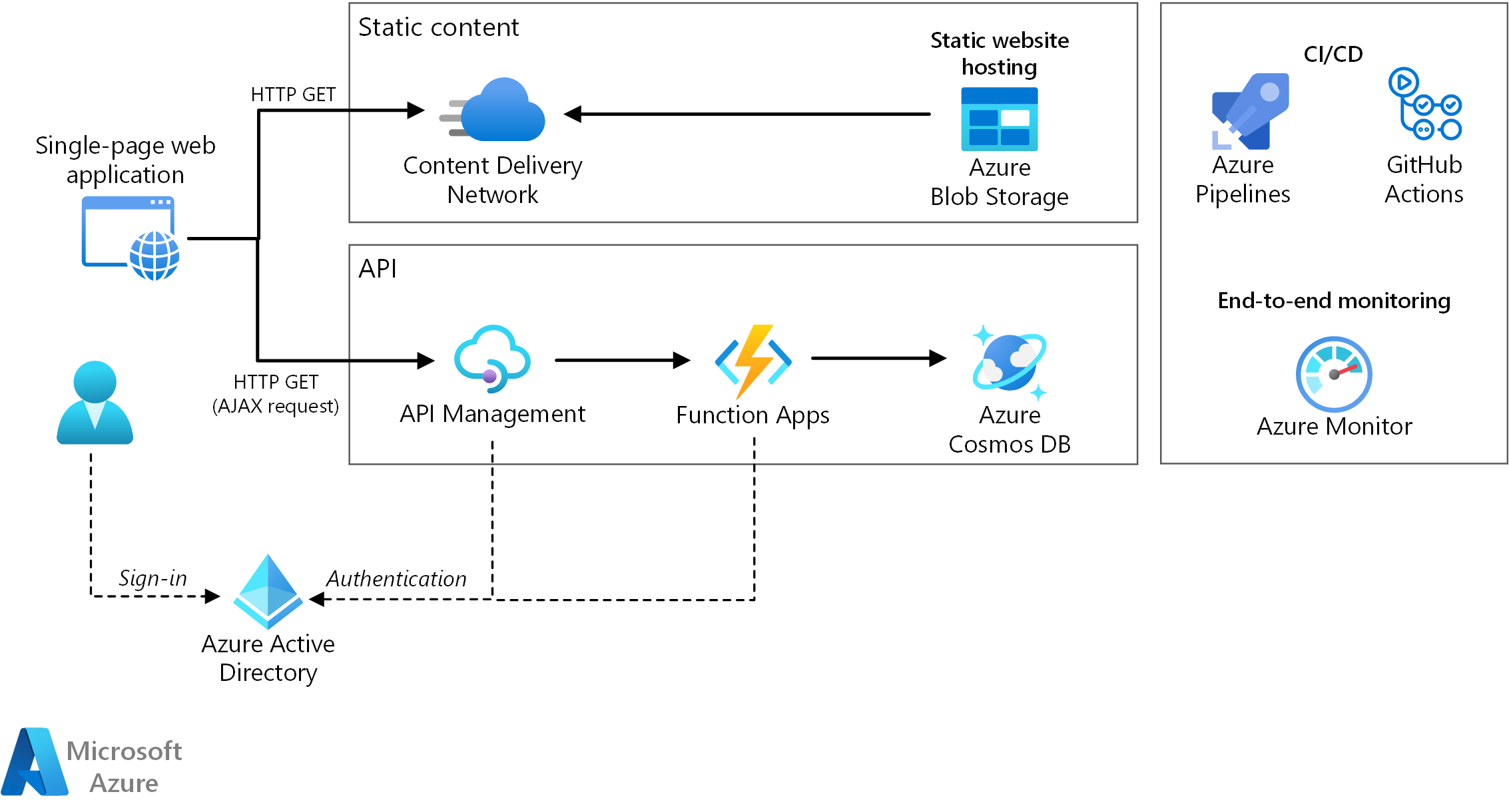 Serverless Web Architecure